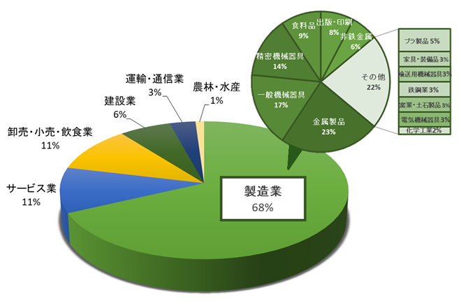 ＳＯＹコンサルティング支援実績（業種別・製造業別）