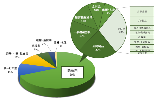 ＳＯＹコンサルティング支援実績（業種別・製造業別）